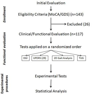 A non-expensive bidimensional assessment can detect subtle alterations in gait performance in people in the early stages of Parkinson’s disease